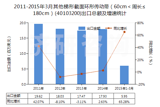 2011-2015年3月其他梯形截面環(huán)形傳動(dòng)帶(60cm<周長≤180cm)(40103200)出口總額及增速統(tǒng)計(jì) 2011-2015年3月其他梯形截面環(huán)形傳動(dòng)帶(60cm<周長≤180cm)(40103200)出口總額及增速統(tǒng)計(jì)